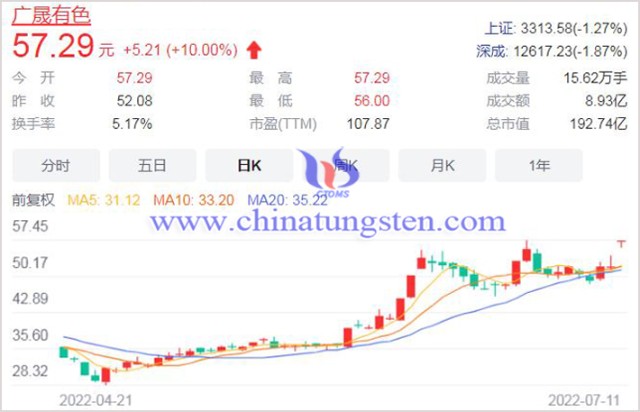 20220711广晟有色概念股图片