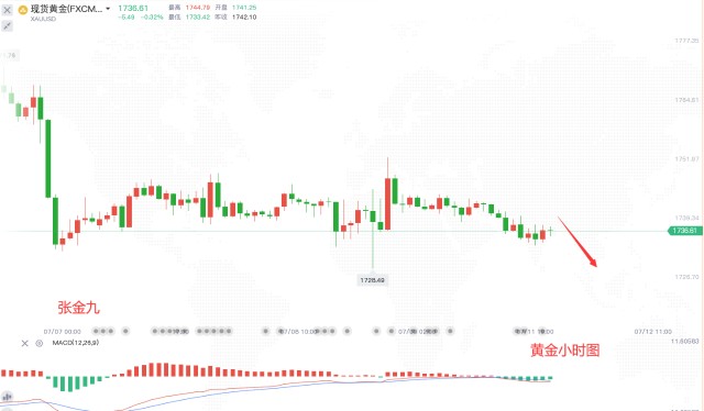 张金九7/11黄金震荡，波动不大，晚间行情走势分析及策略