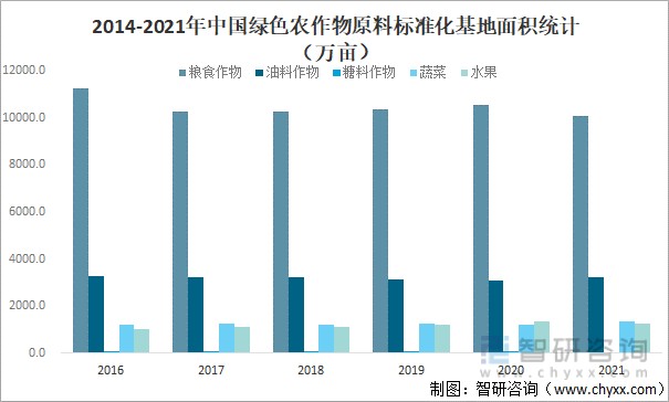 2014-2021年中國綠色農作物原料標準化基地面積統計