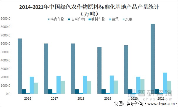 2014-2021年中國綠色農作物原料標準化基地產品產量統計