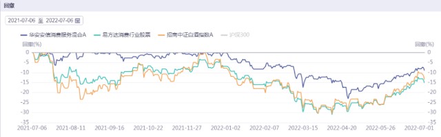 这1只产品依然优秀 消费主题基金再评测 财富号 东方财富网