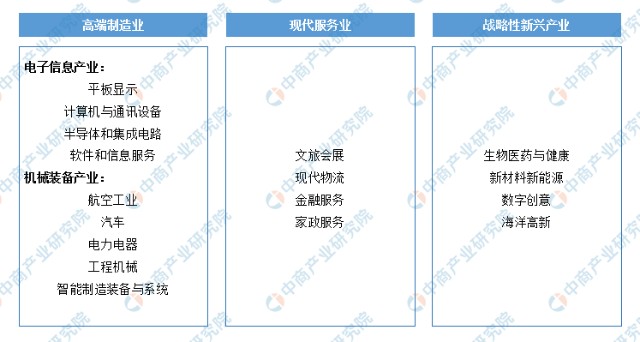 推進產業基礎高級化,產業鏈現代化,構建以高端製造業和現代服務業為