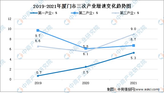 2022年廈門市產業佈局及產業招商地圖分析