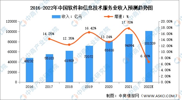 2022年中国软件和信息技术服务业市场现状及发展趋势预测分析