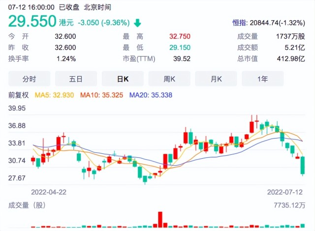 泡泡玛特跌破30港元，被曝6月在天猫销售额下滑35%，王宁发力海外