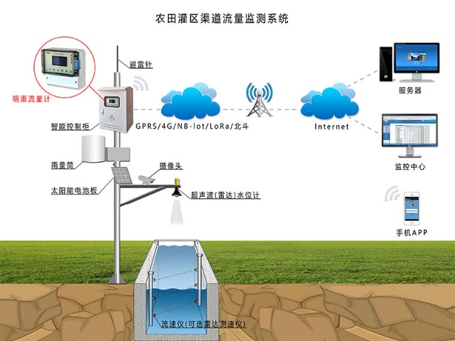 機井灌溉控制器農業灌溉控制器農田灌區渠道流量監測系統節水灌溉保