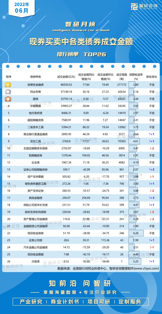 2022年6月现券买卖中各类债券成交金额排行榜：Top前四的债券成交金额超万亿元，top22到期收益率最大（附月榜TOP26）_财富号_东方财富网