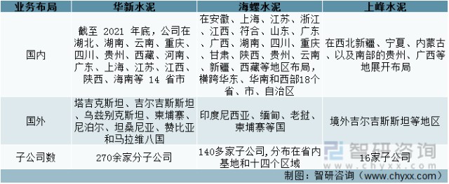 2021年中国水泥行业市场供需及重点企业对比分析华新水泥vs海螺水泥vs