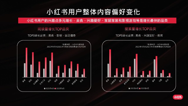 2022年上半年小紅書用戶內容消費偏好洞察附下載