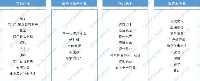 2022年江苏省产业布局及产业招商地图分析