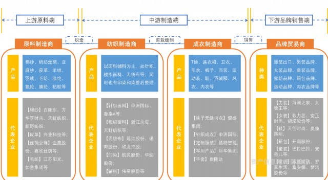 服装产业链上下游图图片