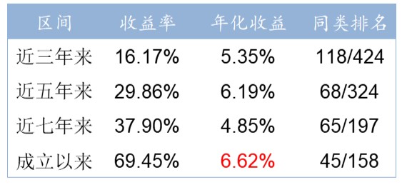 年年紅a的表現絕對算頂級,同期最大回撤均大幅小於同類基金平均水平!