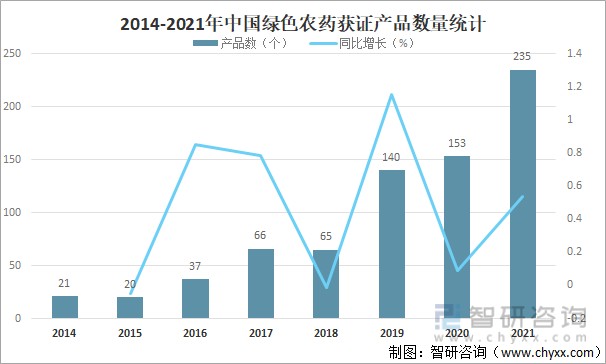 2014-2021年中国绿色农药获证产品数量统计