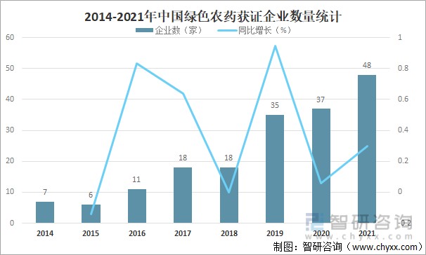 2014-2021年中国绿色农药获证企业数量统计