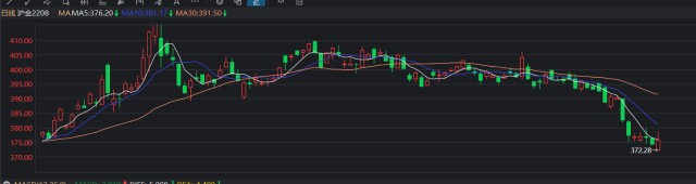 7.14黄金期货走势分析
