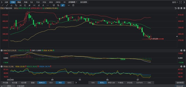 7.14黄金期货走势分析
