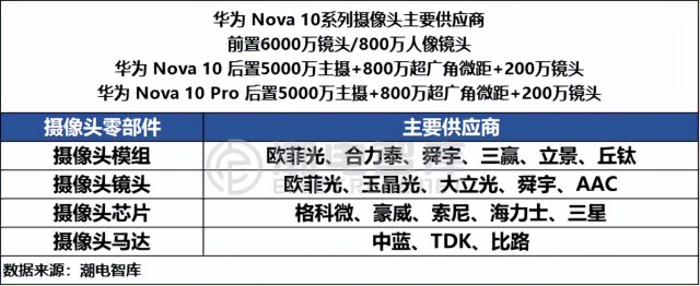 华为nova10系列摄像头网尽供应商,背后有谋略