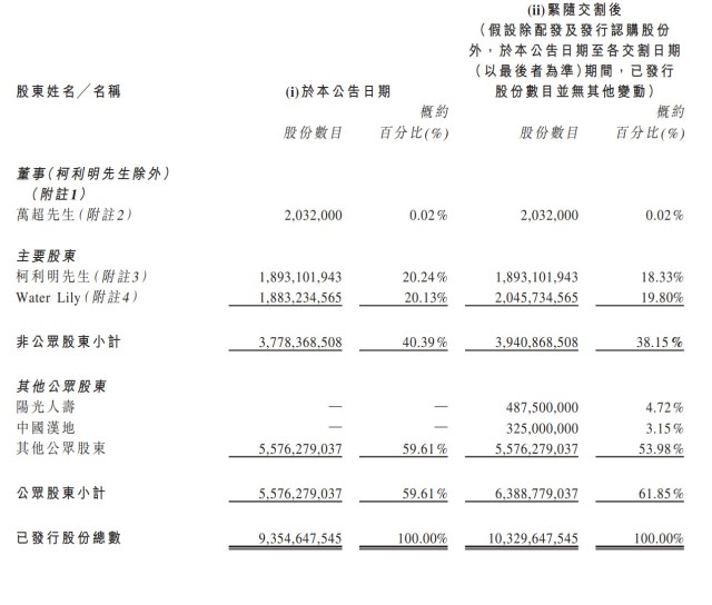 儒意控股拟募资23.4亿：腾讯与阳光人寿认购 恒大已清仓