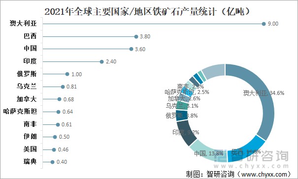 但分佈極不均衡,高品位易開採的鐵礦資源主要分佈在澳大利亞,巴西