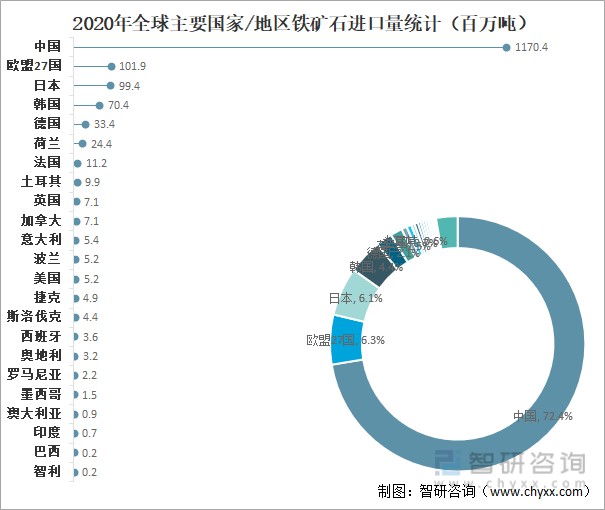 2020年全球主要国家/地区铁矿石进口量统计(百万吨)