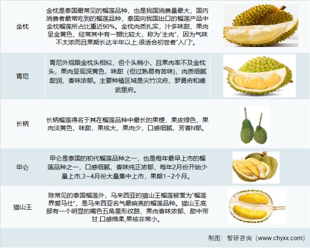 2021年中国榴莲行业进出口情况分析主要从泰国越南地区进口图