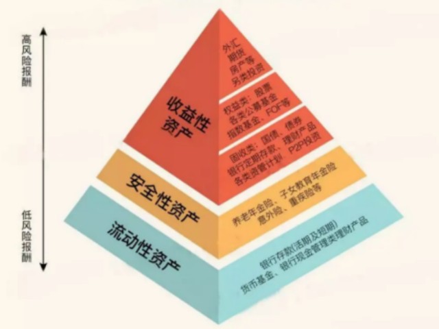 学会 “金字塔原理”，资产配置少发愁！_财富号_东方财富网