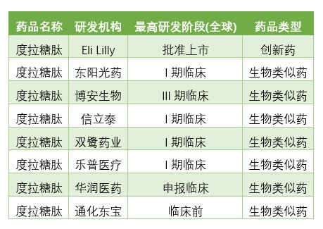 绿叶制药度拉糖肽生物类似药进入iii期临床