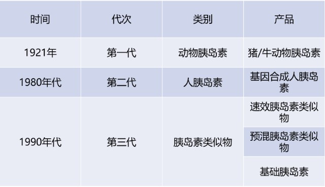 胰島素製劑就是通過外源補充胰島素的方式來降糖,目前產品已經歷了從