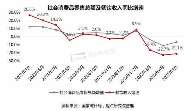 1%.其中,5月份,餐飲收入3012億元,同比下降21.