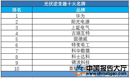 2022-2027后新冠疫情环境下中国光伏发电用逆变器市场专题研究及投资