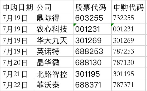 打新赚钱效应破防中科蓝汛一签首日亏损逾万元本周这七只新股亮相