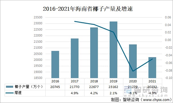 2021年中國海南省水果種植面積收穫面積水果產值及產量情況分析圖