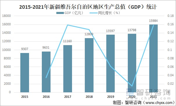 2021年新疆维吾尔自治区gdpgdp结构及人均gdp分析图