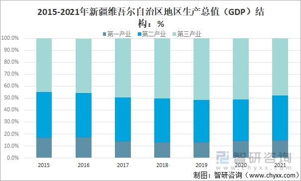 2021年新疆维吾尔自治区gdp,gdp结构及人均gdp分析[图]