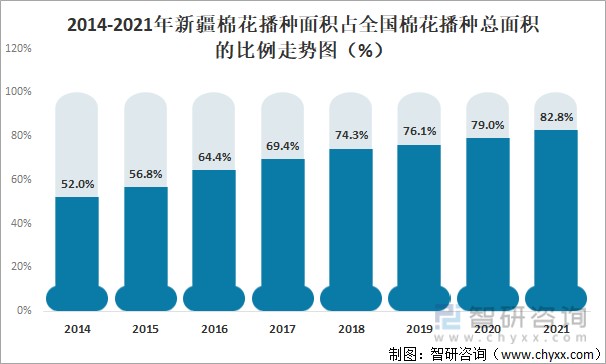 2014-2021年新疆棉花播种面积占全国棉花播种总面积的比例走势图