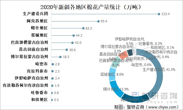 2020年新疆各地区棉花产量统计（万吨）