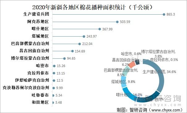 2020年新疆各地区棉花播种面积统计新疆棉花主要分布在新疆生产建设
