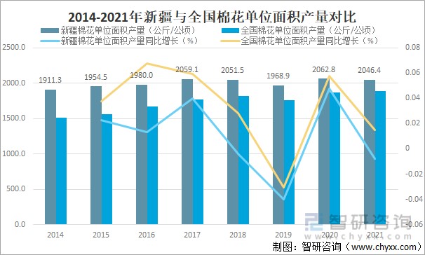 2014-2021年新疆与全国棉花单位面积产量对比