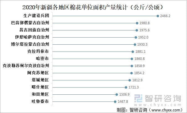 2020年新疆各地区棉花单位面积产量统计（公斤/公顷）