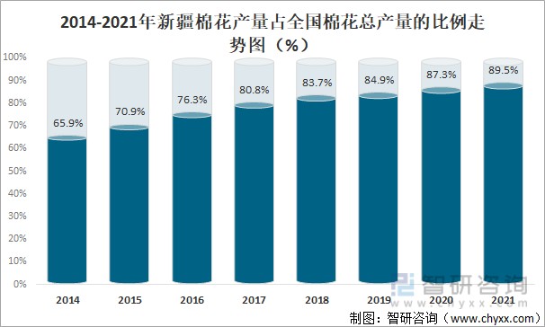 2014-2021年新疆棉花产量占全国棉花总产量的比例走势图