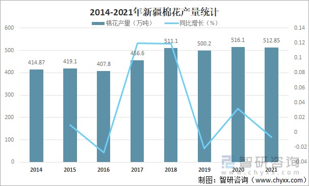 2014-2021年新疆棉花产量统计