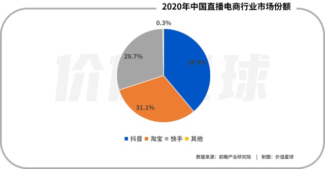 直播电商三足鼎立，快手胜算几何？