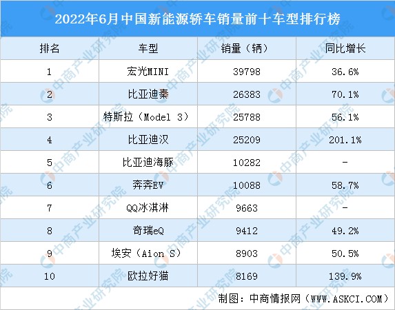 2022年6月中国新能源轿车销量前十车型排行榜