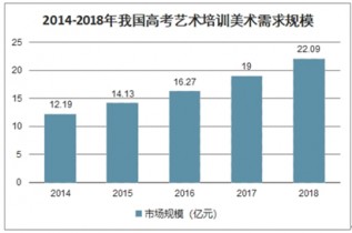 20222028年中国美术高考培训行业深度调研与市场前景预测报告