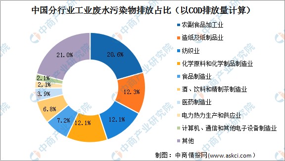 2022年中国水污染治理行业市场规模及行业格局预测分析