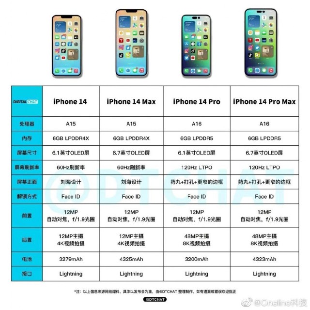 iPhone 14系列硬件大升级 现在马上剧透！