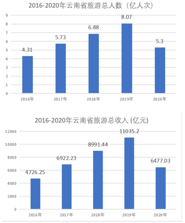 尽管云南没有披露2021年旅游总人数和总收入,可以肯定,这两项数据一定