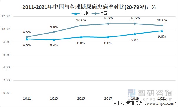 2011-2021年中国与全球糖尿病患病率对比(20-79岁)