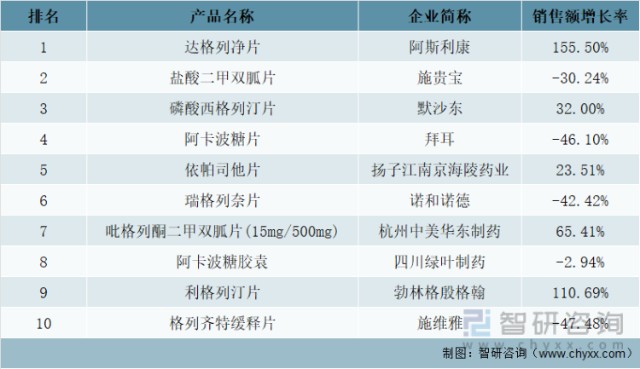 2021年中国公立医疗机构终端口服降糖化药TOP10品牌统计