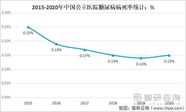 2015-2020年中国公立医院糖尿病病死率统计